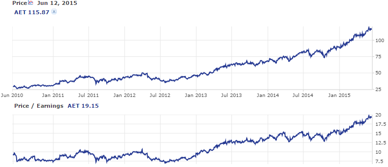 Aetna Price/Earnings Ratio