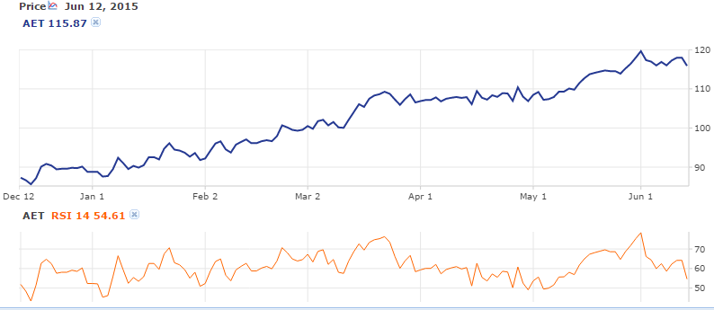 Aetna Relative Strength Indicator