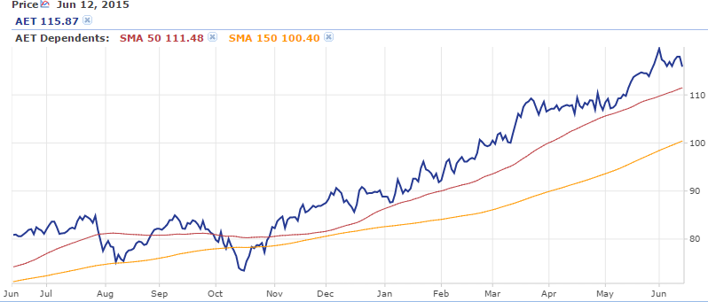 Aetna Simple Moving Average