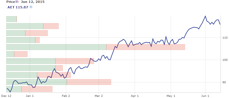 Aetna Volume By Price