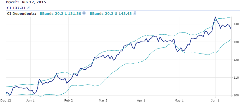 Cigna Bollinger Bands