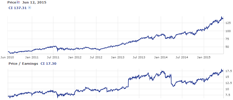 Cigna Price/Earnings Ratio