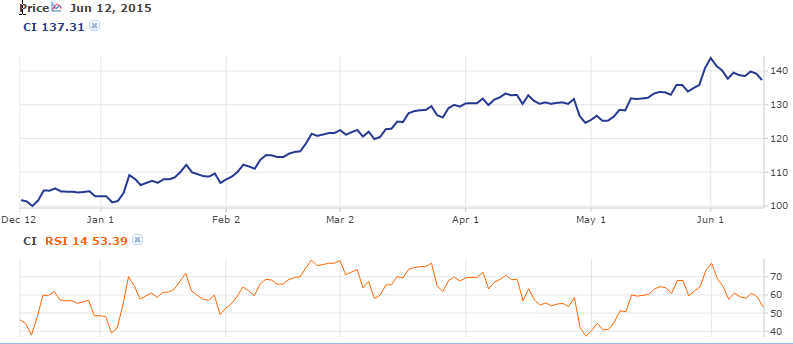 Cigna Relative Strength Indicator