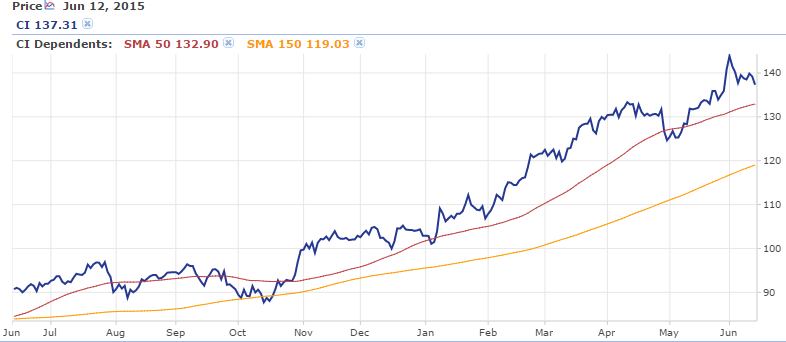 Cigna Simple Moving Average