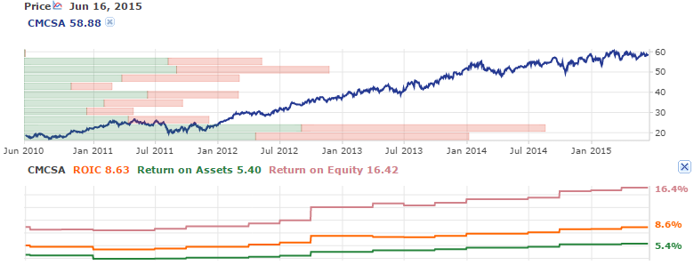 Return on Capital