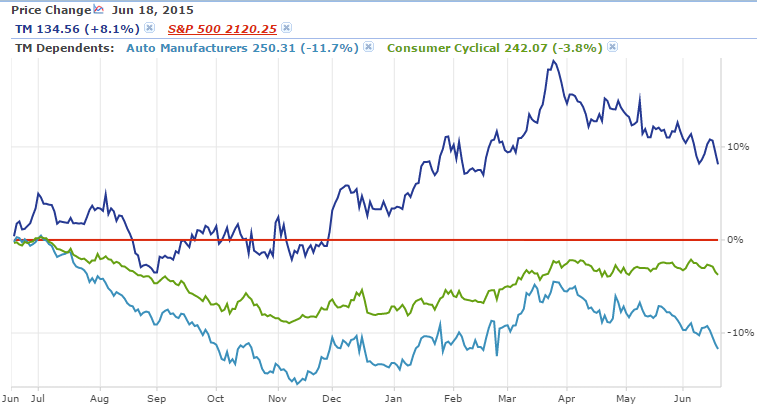 Toyota Vs. Benchmarks Past Year