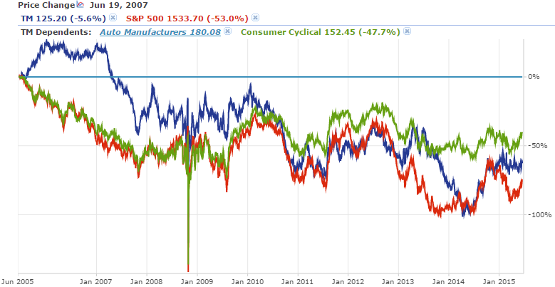 Toyota Vs. Benchmarks Ten Years