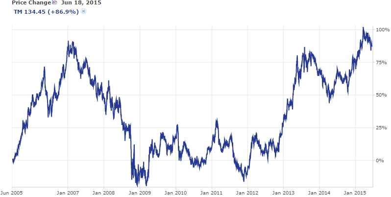 Toyota Ten Year Price Range