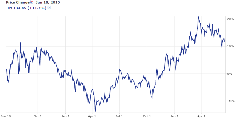 Toyota Two Year Price Range