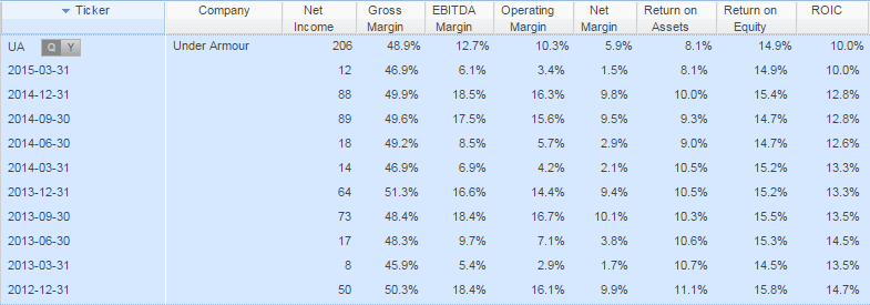 Under Armour Margins and ROC