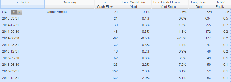 Under Armour Financials