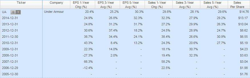 Under Armour Growth History