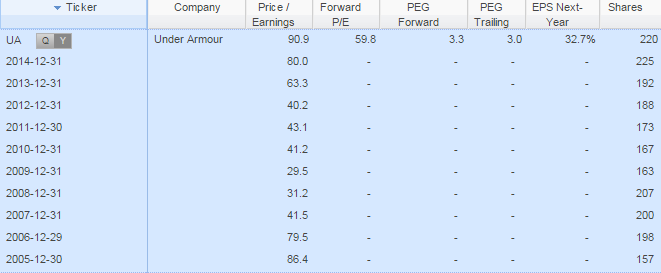 Under Armour Price/Earnings