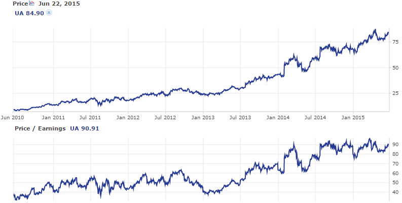 Under Armour Price History