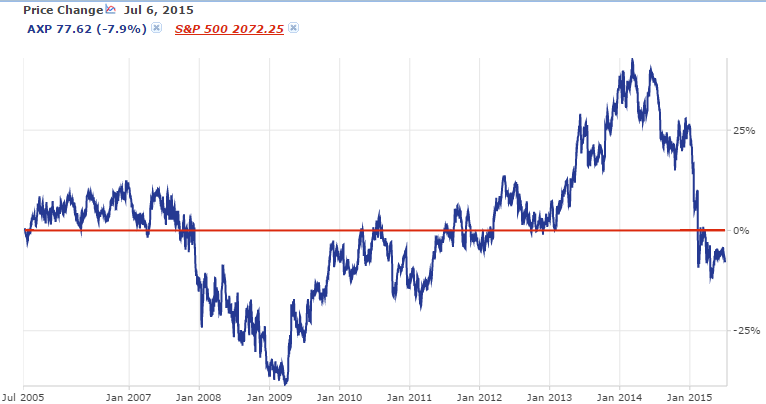 Amex vs. Market 10 Year