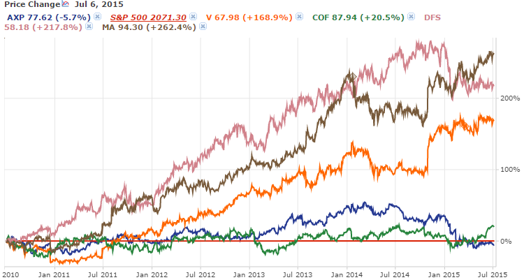 Amex vs. Competitors 5 Year