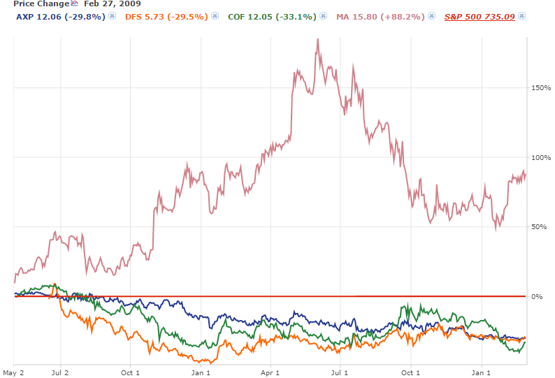 Amex vs. Market 2009