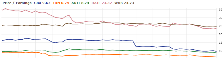 Greenbrier Railcar Price/Earnings