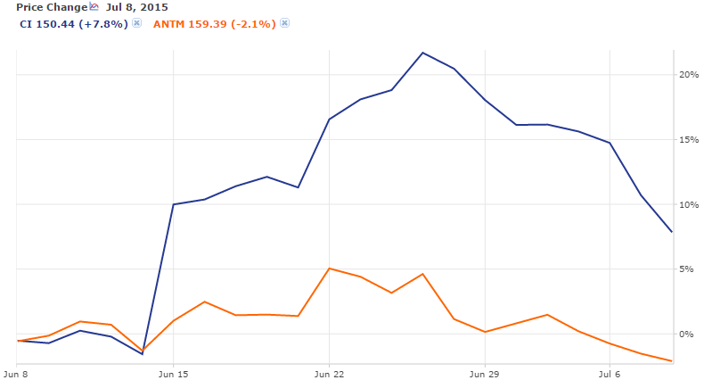 Anthem and Cigna Price Movement