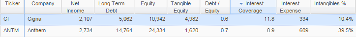 Anthem and Cigna Balance Sheet