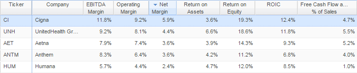 Anthem and Cigna Margins