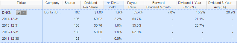 Dunkin Equity