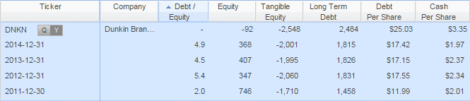 Dunkin Equity