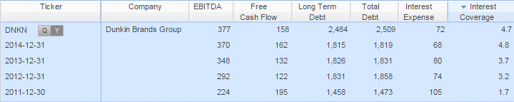 Dunkin Equity