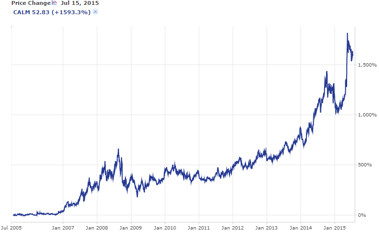 CALM Price Ten Year