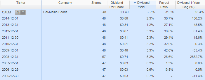 CALM Dividend