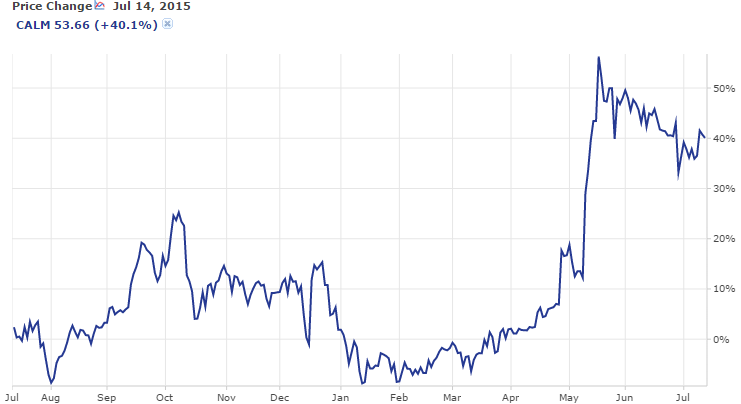 CALM Price One Year