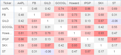 Portfolio Correlation