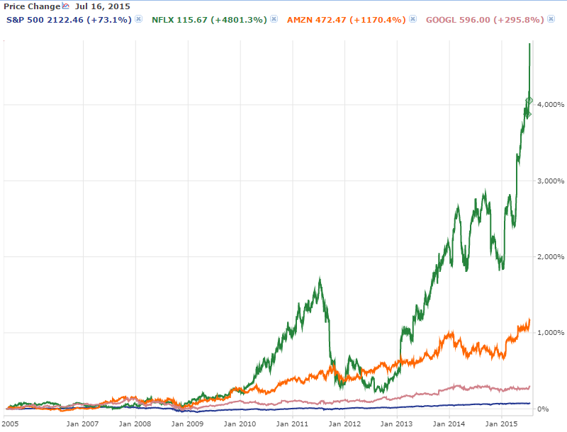 10 Year Tech Performance