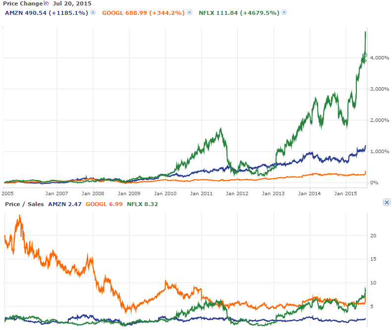 Tech Historical Valuations