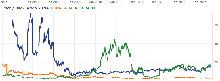 Tech Historical Valuations