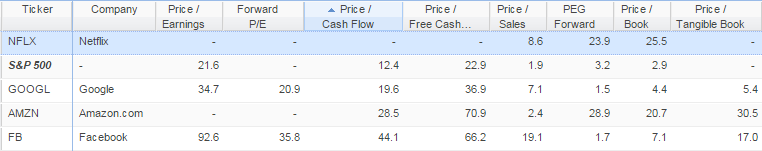  Tech Valuations