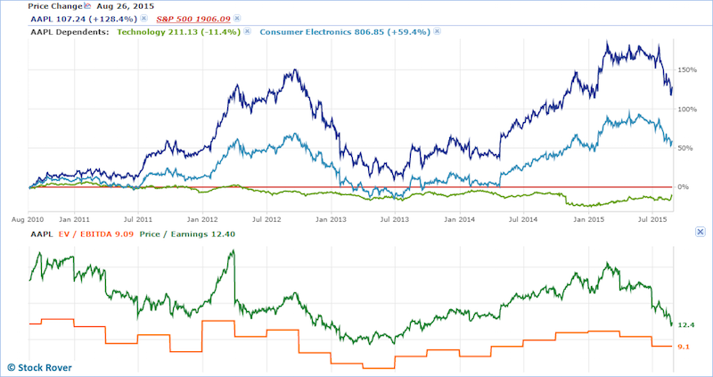 AAPL table