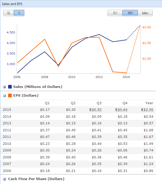 eps and sales