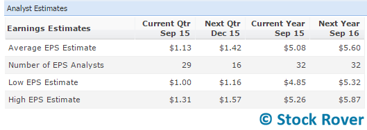 disney analyst estimates