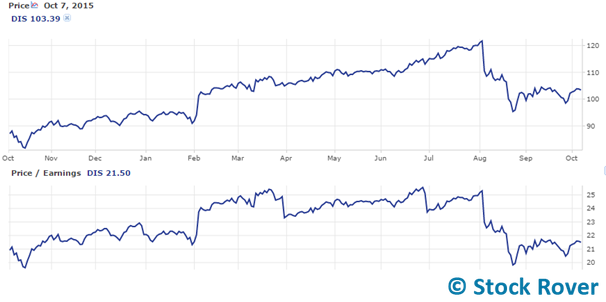 disney price earnings