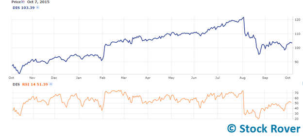 disney rsi