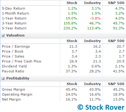 disney valuation