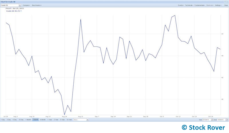 crude oil