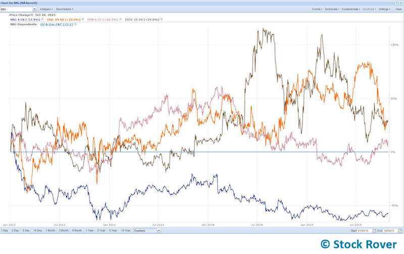 peer performance chart