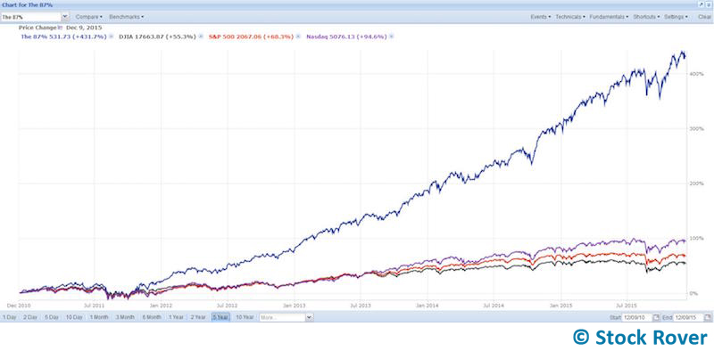 altman-87-vs-benchmarks