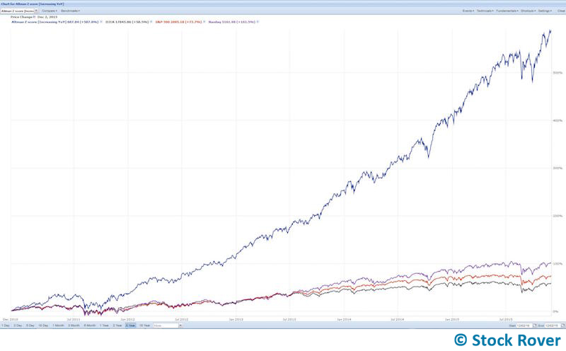 increasing-altman-z-score-performance