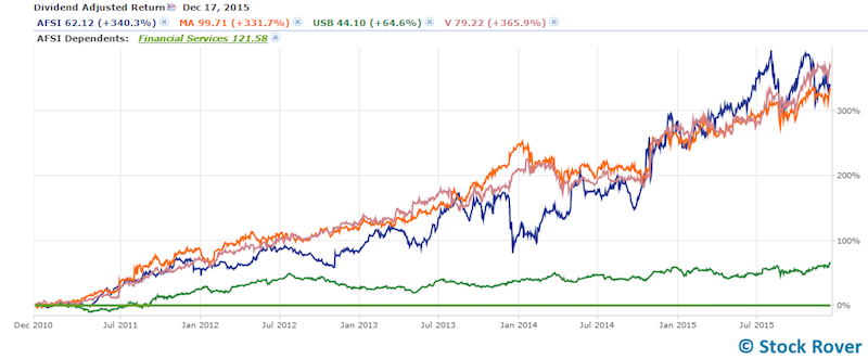 financial sector chart