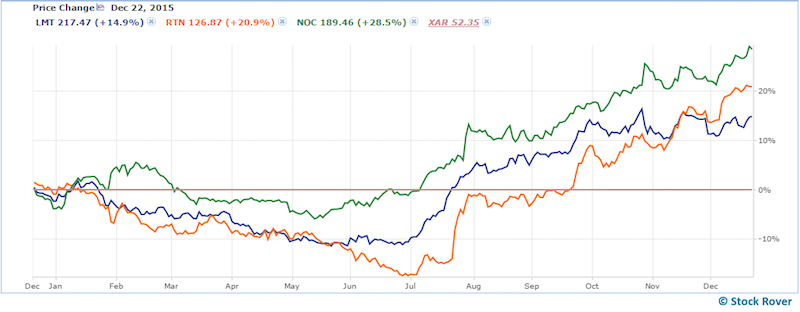 chart of defense stocks