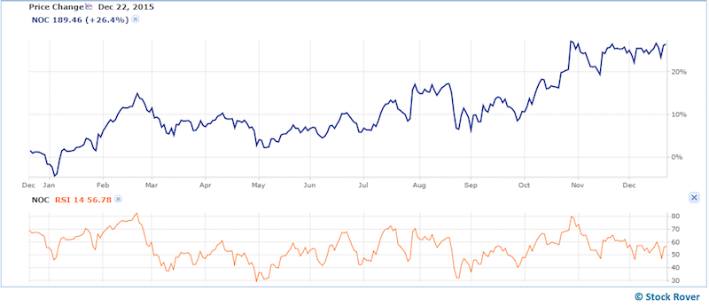 northrop grumman chart