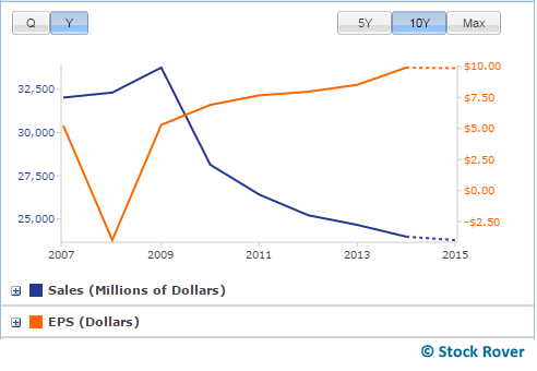 northrop grumman eps/sales